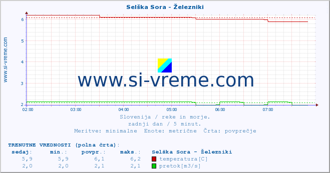 POVPREČJE :: Selška Sora - Železniki :: temperatura | pretok | višina :: zadnji dan / 5 minut.