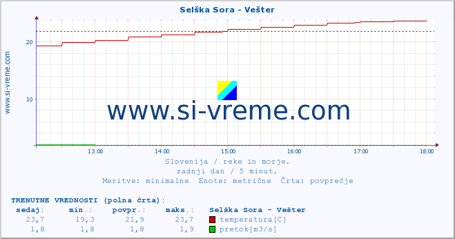 POVPREČJE :: Selška Sora - Vešter :: temperatura | pretok | višina :: zadnji dan / 5 minut.