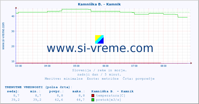 POVPREČJE :: Kamniška B. - Kamnik :: temperatura | pretok | višina :: zadnji dan / 5 minut.