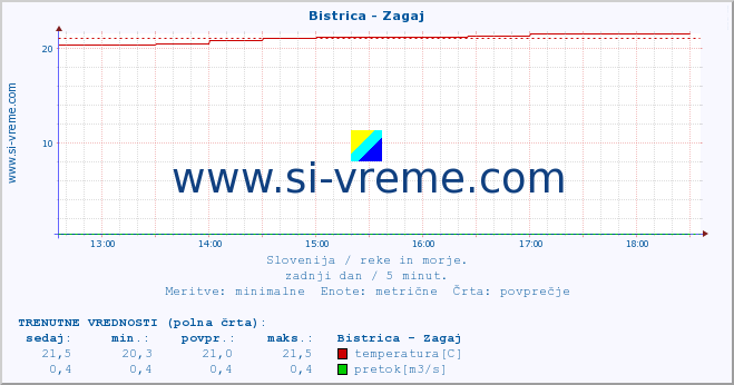 POVPREČJE :: Bistrica - Zagaj :: temperatura | pretok | višina :: zadnji dan / 5 minut.