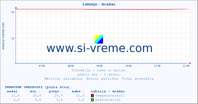 POVPREČJE :: Lahinja - Gradac :: temperatura | pretok | višina :: zadnji dan / 5 minut.