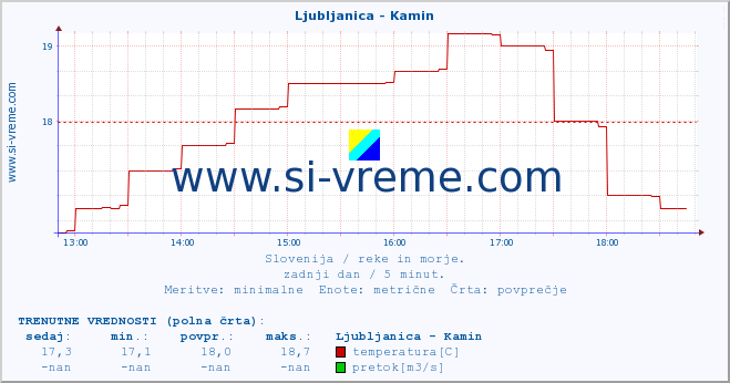 POVPREČJE :: Ljubljanica - Kamin :: temperatura | pretok | višina :: zadnji dan / 5 minut.