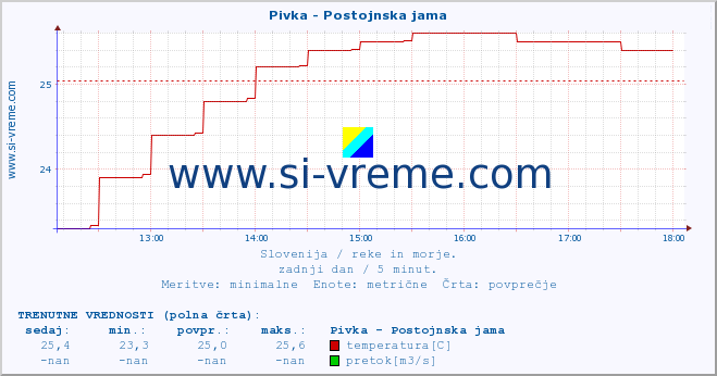 POVPREČJE :: Pivka - Postojnska jama :: temperatura | pretok | višina :: zadnji dan / 5 minut.