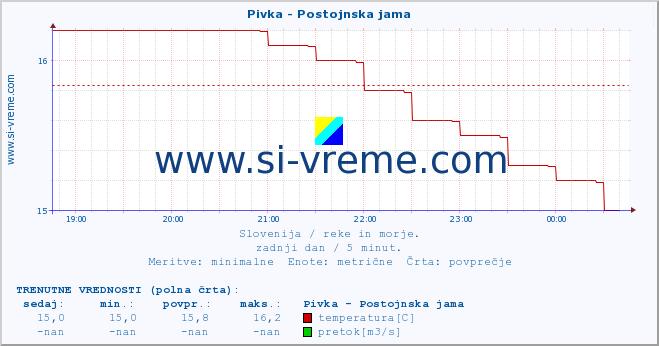 POVPREČJE :: Pivka - Postojnska jama :: temperatura | pretok | višina :: zadnji dan / 5 minut.