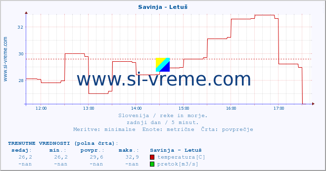 POVPREČJE :: Savinja - Letuš :: temperatura | pretok | višina :: zadnji dan / 5 minut.