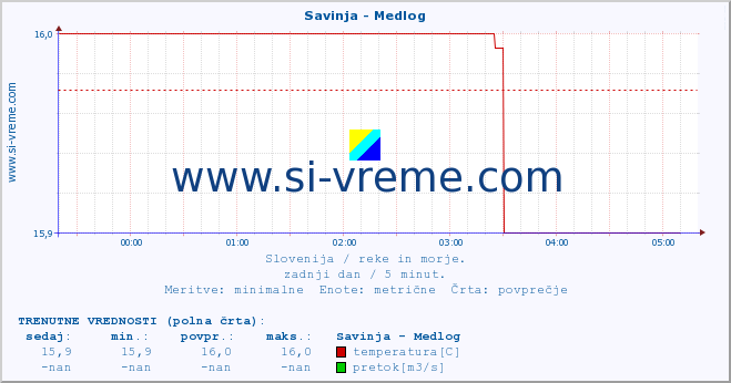 POVPREČJE :: Savinja - Medlog :: temperatura | pretok | višina :: zadnji dan / 5 minut.