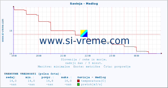 POVPREČJE :: Savinja - Medlog :: temperatura | pretok | višina :: zadnji dan / 5 minut.