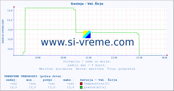 POVPREČJE :: Savinja - Vel. Širje :: temperatura | pretok | višina :: zadnji dan / 5 minut.