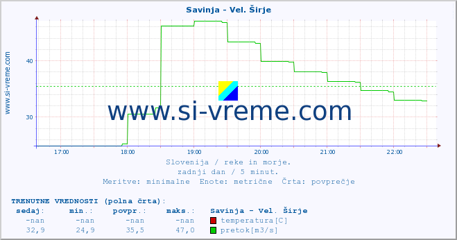 POVPREČJE :: Savinja - Vel. Širje :: temperatura | pretok | višina :: zadnji dan / 5 minut.