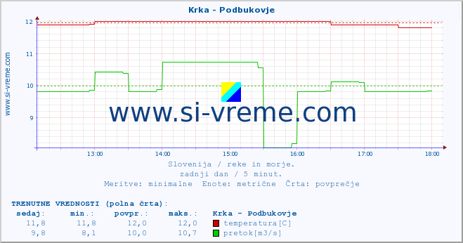 POVPREČJE :: Krka - Podbukovje :: temperatura | pretok | višina :: zadnji dan / 5 minut.