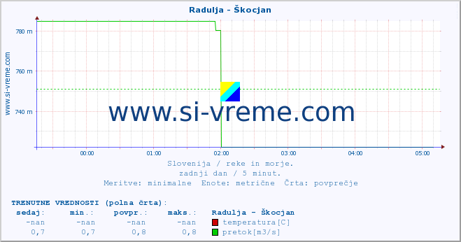 POVPREČJE :: Radulja - Škocjan :: temperatura | pretok | višina :: zadnji dan / 5 minut.