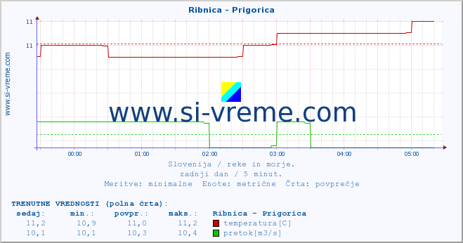 POVPREČJE :: Ribnica - Prigorica :: temperatura | pretok | višina :: zadnji dan / 5 minut.