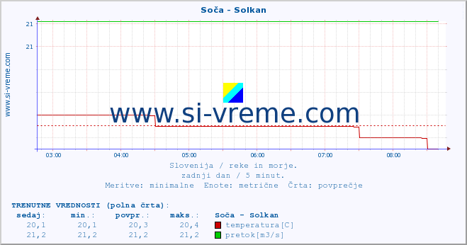 POVPREČJE :: Soča - Solkan :: temperatura | pretok | višina :: zadnji dan / 5 minut.