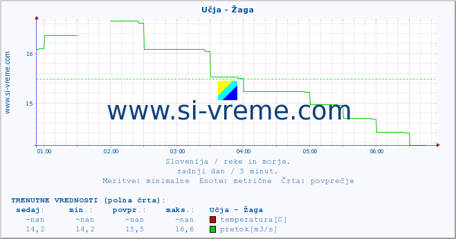 POVPREČJE :: Učja - Žaga :: temperatura | pretok | višina :: zadnji dan / 5 minut.