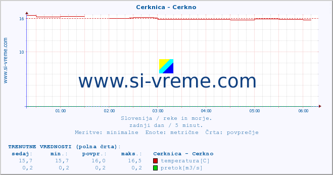 POVPREČJE :: Cerknica - Cerkno :: temperatura | pretok | višina :: zadnji dan / 5 minut.