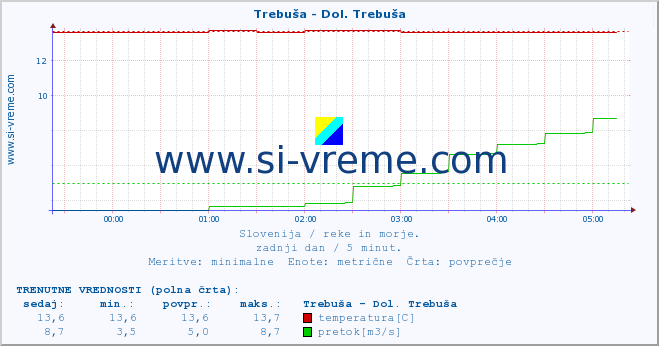 POVPREČJE :: Trebuša - Dol. Trebuša :: temperatura | pretok | višina :: zadnji dan / 5 minut.