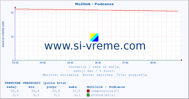 POVPREČJE :: Močilnik - Podnanos :: temperatura | pretok | višina :: zadnji dan / 5 minut.