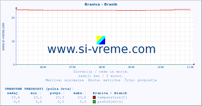 POVPREČJE :: Branica - Branik :: temperatura | pretok | višina :: zadnji dan / 5 minut.