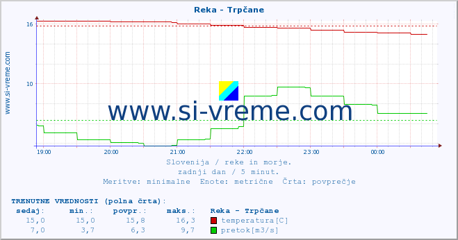 POVPREČJE :: Reka - Trpčane :: temperatura | pretok | višina :: zadnji dan / 5 minut.