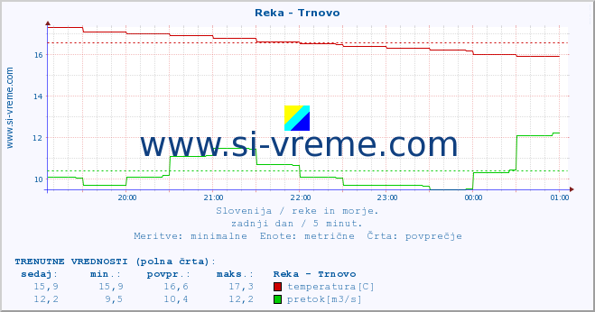 POVPREČJE :: Reka - Trnovo :: temperatura | pretok | višina :: zadnji dan / 5 minut.