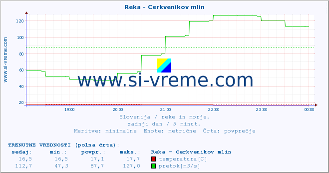 POVPREČJE :: Reka - Cerkvenikov mlin :: temperatura | pretok | višina :: zadnji dan / 5 minut.