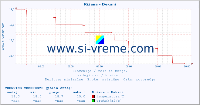 POVPREČJE :: Rižana - Dekani :: temperatura | pretok | višina :: zadnji dan / 5 minut.