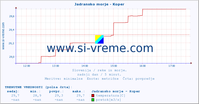 POVPREČJE :: Jadransko morje - Koper :: temperatura | pretok | višina :: zadnji dan / 5 minut.