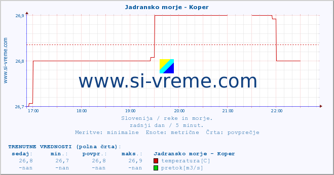 POVPREČJE :: Jadransko morje - Koper :: temperatura | pretok | višina :: zadnji dan / 5 minut.