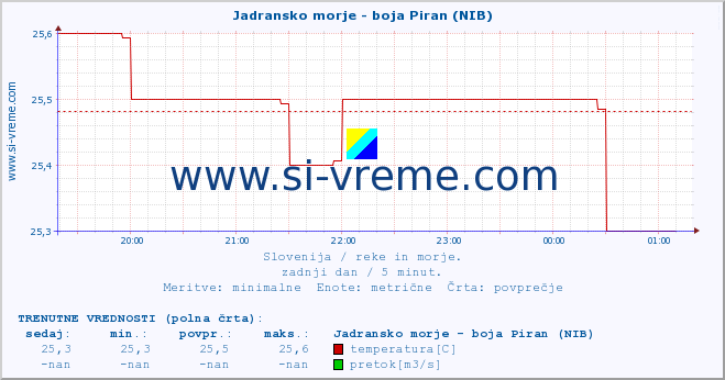 POVPREČJE :: Jadransko morje - boja Piran (NIB) :: temperatura | pretok | višina :: zadnji dan / 5 minut.