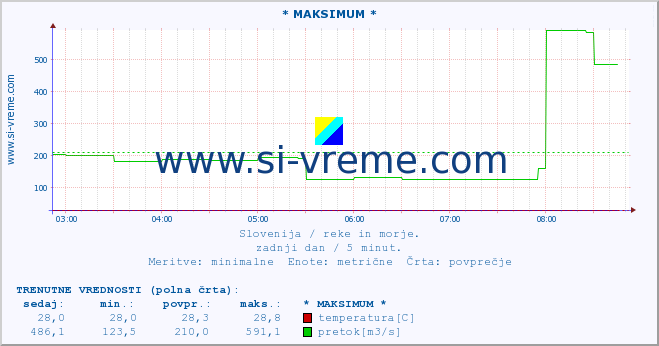 POVPREČJE :: * MAKSIMUM * :: temperatura | pretok | višina :: zadnji dan / 5 minut.