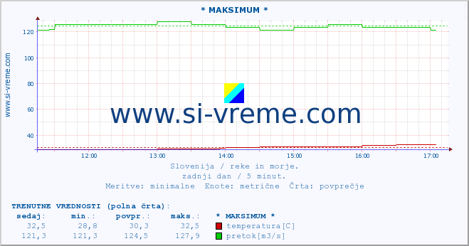 POVPREČJE :: * MAKSIMUM * :: temperatura | pretok | višina :: zadnji dan / 5 minut.