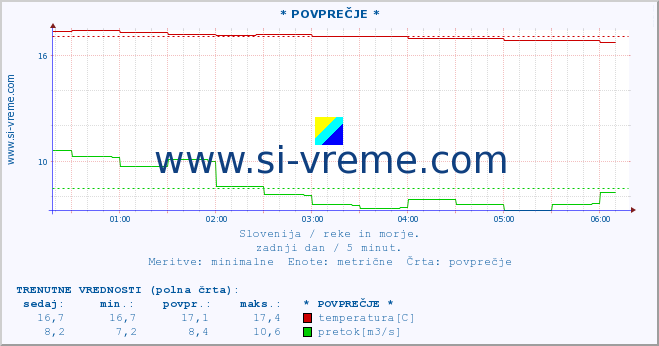 POVPREČJE :: * POVPREČJE * :: temperatura | pretok | višina :: zadnji dan / 5 minut.