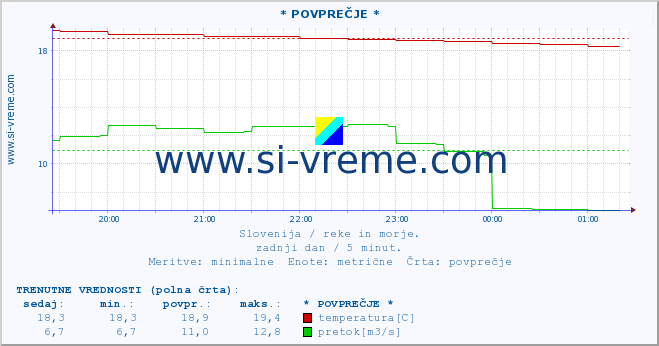 POVPREČJE :: * POVPREČJE * :: temperatura | pretok | višina :: zadnji dan / 5 minut.