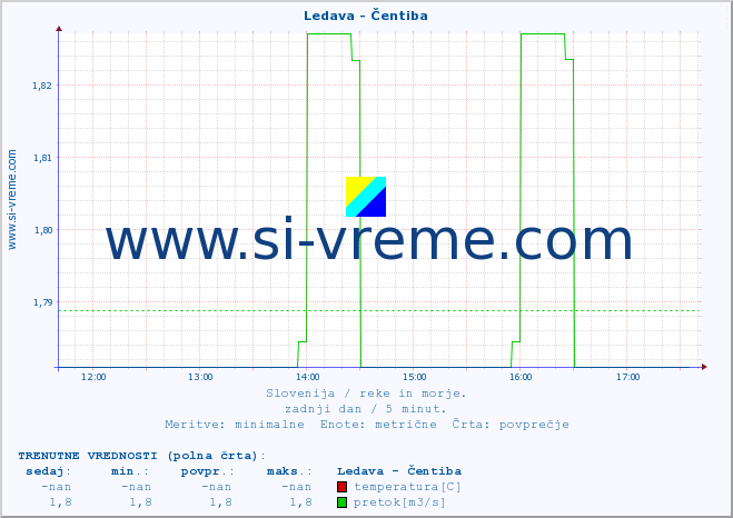 POVPREČJE :: Ledava - Čentiba :: temperatura | pretok | višina :: zadnji dan / 5 minut.