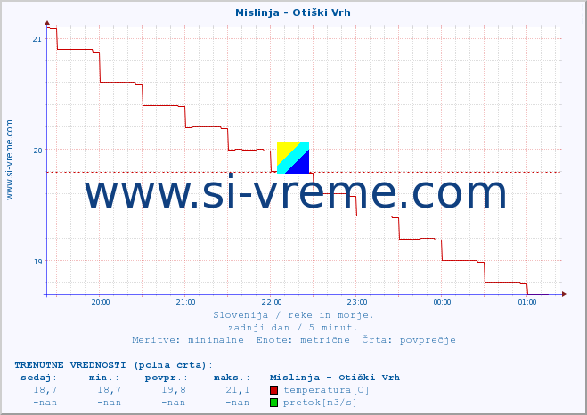 POVPREČJE :: Mislinja - Otiški Vrh :: temperatura | pretok | višina :: zadnji dan / 5 minut.