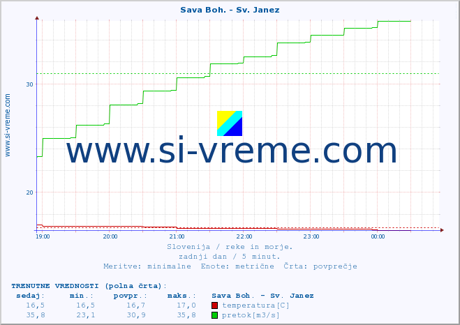 POVPREČJE :: Sava Boh. - Sv. Janez :: temperatura | pretok | višina :: zadnji dan / 5 minut.