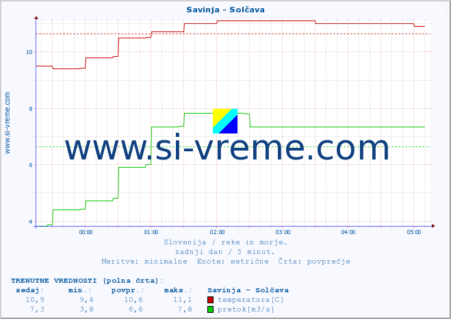 POVPREČJE :: Savinja - Solčava :: temperatura | pretok | višina :: zadnji dan / 5 minut.