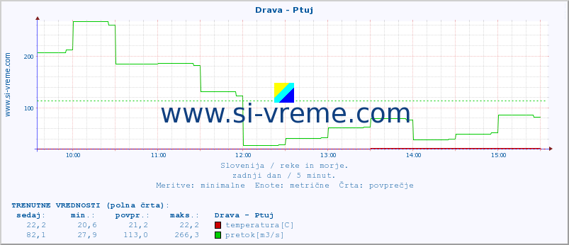 POVPREČJE :: Drava - Ptuj :: temperatura | pretok | višina :: zadnji dan / 5 minut.