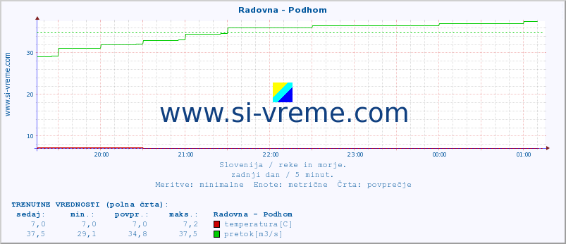 POVPREČJE :: Radovna - Podhom :: temperatura | pretok | višina :: zadnji dan / 5 minut.