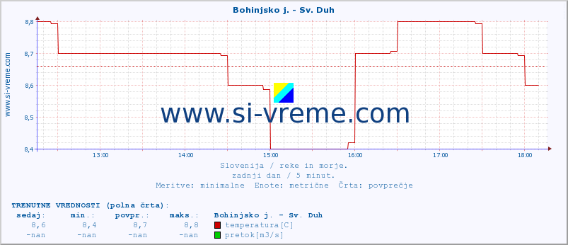 POVPREČJE :: Bohinjsko j. - Sv. Duh :: temperatura | pretok | višina :: zadnji dan / 5 minut.