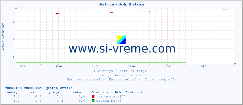 POVPREČJE :: Bistrica - Boh. Bistrica :: temperatura | pretok | višina :: zadnji dan / 5 minut.