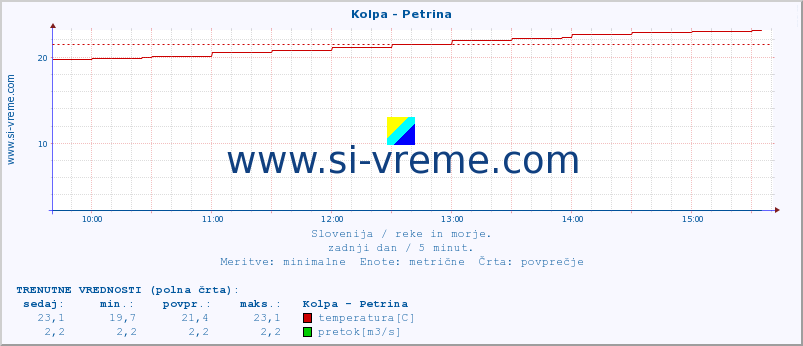 POVPREČJE :: Kolpa - Petrina :: temperatura | pretok | višina :: zadnji dan / 5 minut.