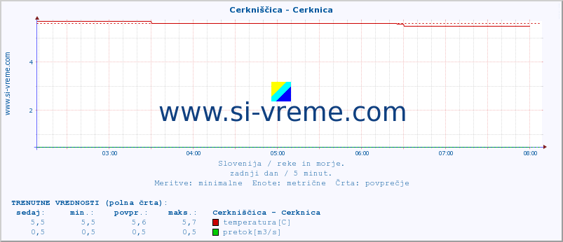 POVPREČJE :: Cerkniščica - Cerknica :: temperatura | pretok | višina :: zadnji dan / 5 minut.