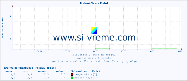 POVPREČJE :: Malenščica - Malni :: temperatura | pretok | višina :: zadnji dan / 5 minut.