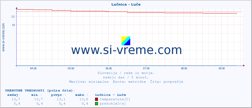 POVPREČJE :: Lučnica - Luče :: temperatura | pretok | višina :: zadnji dan / 5 minut.