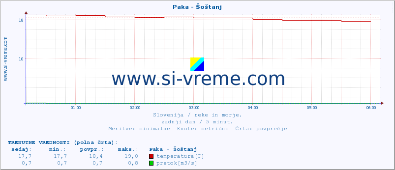 POVPREČJE :: Paka - Šoštanj :: temperatura | pretok | višina :: zadnji dan / 5 minut.