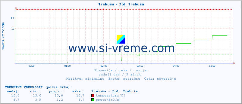 POVPREČJE :: Trebuša - Dol. Trebuša :: temperatura | pretok | višina :: zadnji dan / 5 minut.