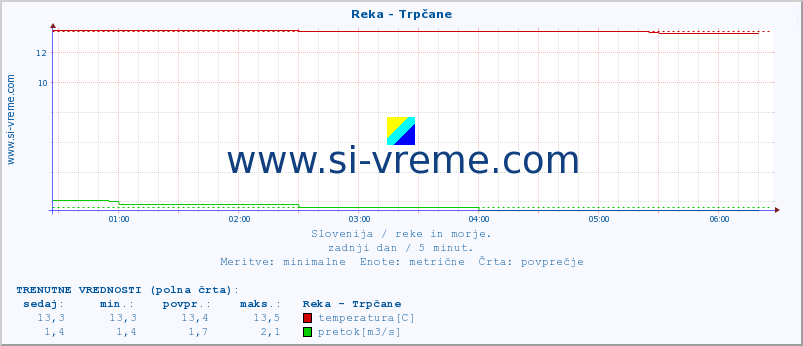 POVPREČJE :: Reka - Trpčane :: temperatura | pretok | višina :: zadnji dan / 5 minut.