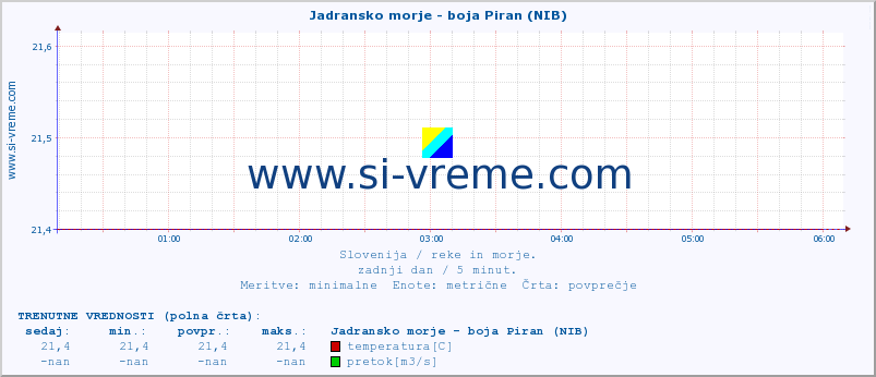 POVPREČJE :: Jadransko morje - boja Piran (NIB) :: temperatura | pretok | višina :: zadnji dan / 5 minut.