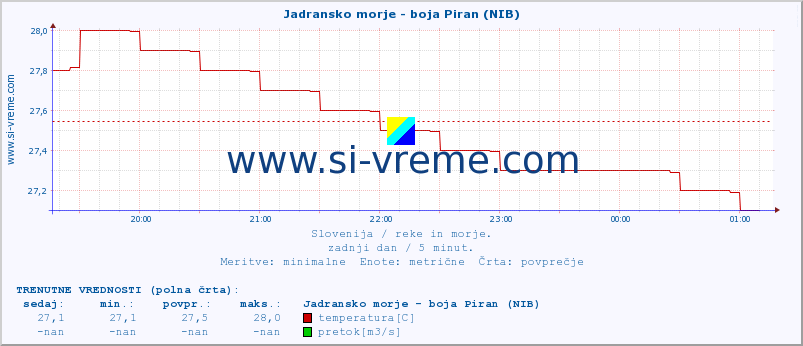 POVPREČJE :: Jadransko morje - boja Piran (NIB) :: temperatura | pretok | višina :: zadnji dan / 5 minut.